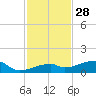East Bahia Honda Key tide chart for Thursday, November 28, 2024