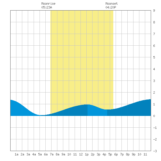 East Bahia Honda Key tide chart for Friday, November 29, 2024