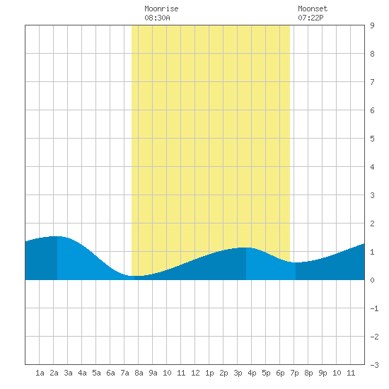 East Bahia Honda Key tide chart for Saturday, November 2, 2024