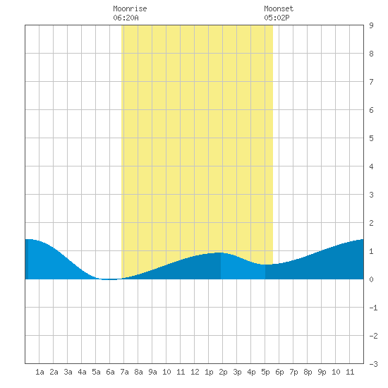 East Bahia Honda Key tide chart for Saturday, November 30, 2024