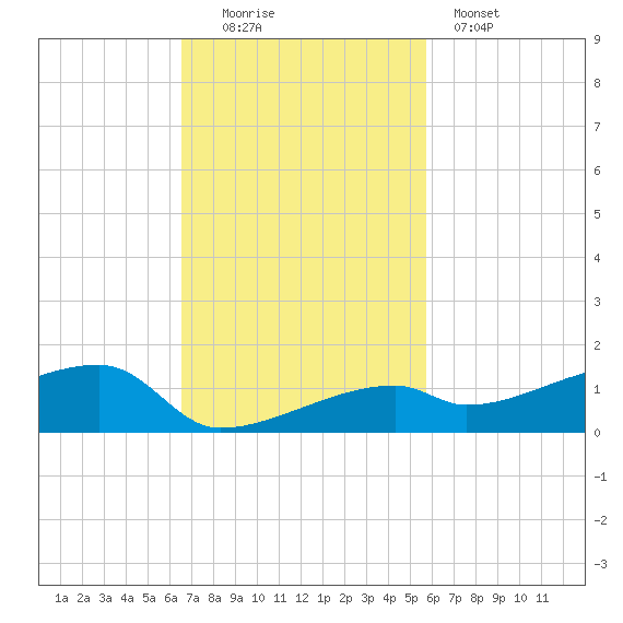 East Bahia Honda Key tide chart for Sunday, November 3, 2024