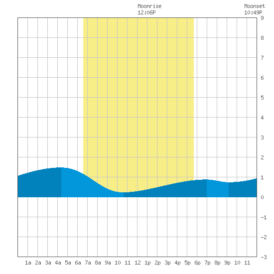 East Bahia Honda Key tide chart for Thursday, November 7, 2024