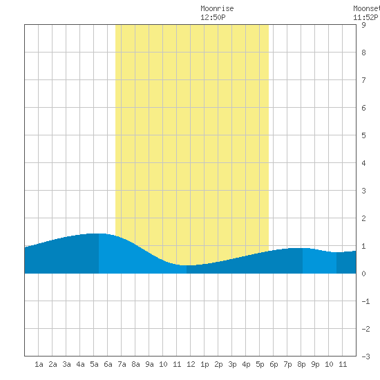 East Bahia Honda Key tide chart for Friday, November 8, 2024