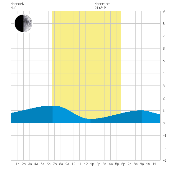 East Bahia Honda Key tide chart for Saturday, November 9, 2024