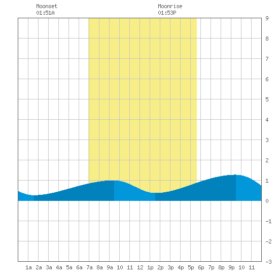 East Bahia Honda Key tide chart for Tuesday, December 10, 2024