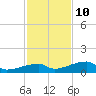 East Bahia Honda Key tide chart for Tuesday, December 10, 2024