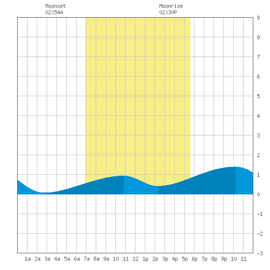 East Bahia Honda Key tide chart for Wednesday, December 11, 2024