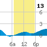 East Bahia Honda Key tide chart for Friday, December 13, 2024