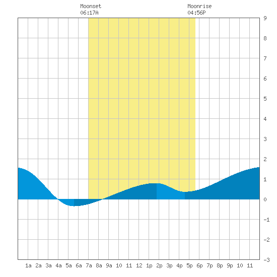 East Bahia Honda Key tide chart for Saturday, December 14, 2024