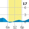 East Bahia Honda Key tide chart for Tuesday, December 17, 2024