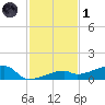 East Bahia Honda Key tide chart for Sunday, December 1, 2024