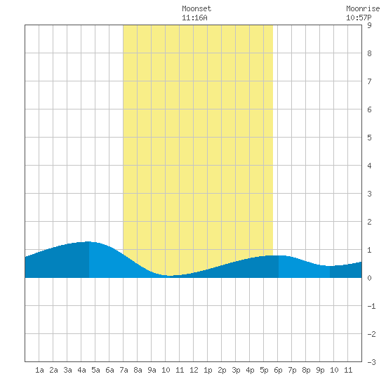 East Bahia Honda Key tide chart for Friday, December 20, 2024
