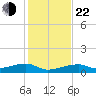 East Bahia Honda Key tide chart for Sunday, December 22, 2024