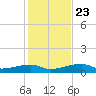 East Bahia Honda Key tide chart for Monday, December 23, 2024