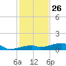 East Bahia Honda Key tide chart for Thursday, December 26, 2024