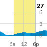 East Bahia Honda Key tide chart for Friday, December 27, 2024