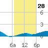 East Bahia Honda Key tide chart for Saturday, December 28, 2024