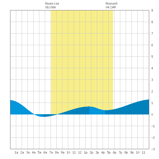 East Bahia Honda Key tide chart for Sunday, December 29, 2024