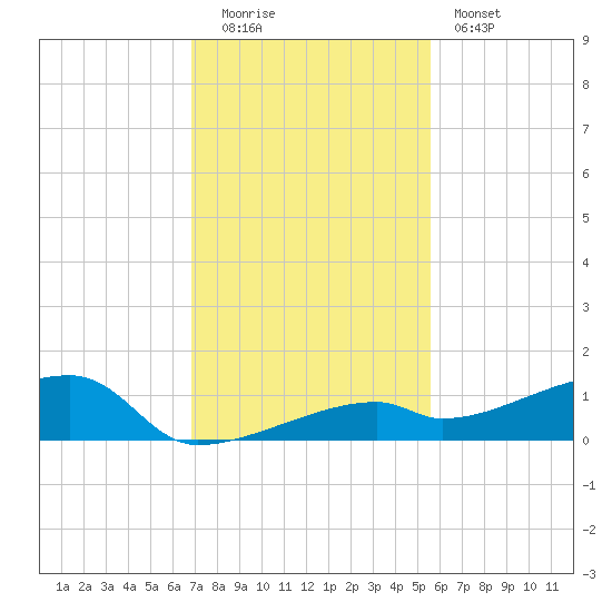 East Bahia Honda Key tide chart for Monday, December 2, 2024
