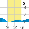 East Bahia Honda Key tide chart for Monday, December 2, 2024