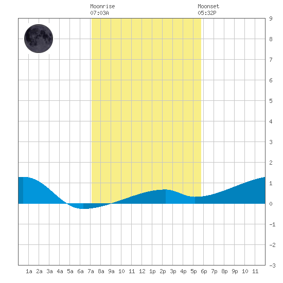 East Bahia Honda Key tide chart for Monday, December 30, 2024
