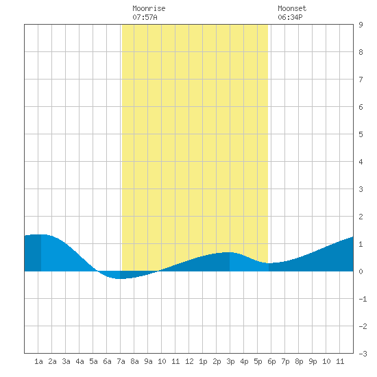 East Bahia Honda Key tide chart for Tuesday, December 31, 2024