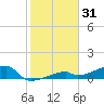 East Bahia Honda Key tide chart for Tuesday, December 31, 2024