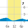 East Bahia Honda Key tide chart for Saturday, December 7, 2024
