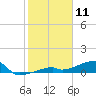 East Bahia Honda Key tide chart for Saturday, January 11, 2025