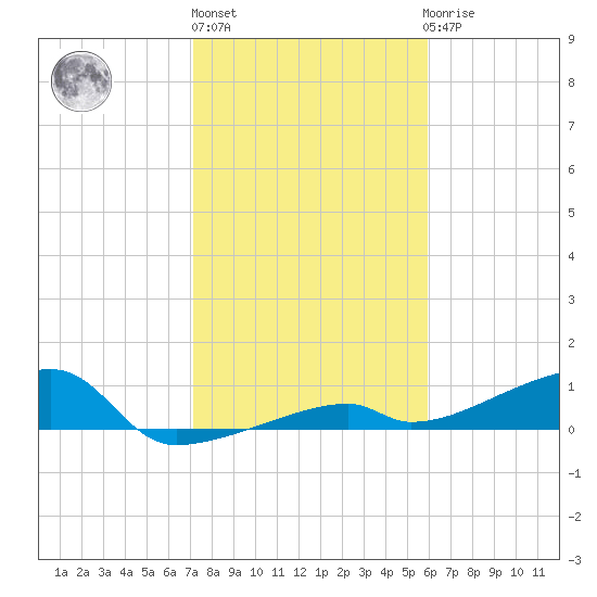East Bahia Honda Key tide chart for Monday, January 13, 2025