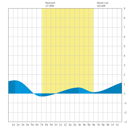 East Bahia Honda Key tide chart for Tuesday, January 14, 2025