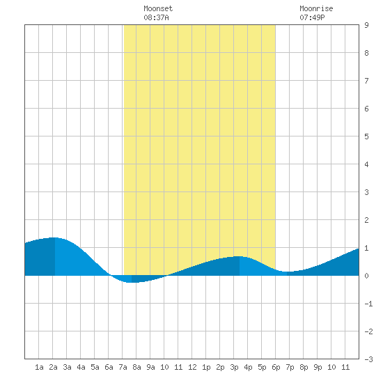 East Bahia Honda Key tide chart for Wednesday, January 15, 2025