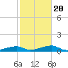 East Bahia Honda Key tide chart for Monday, January 20, 2025