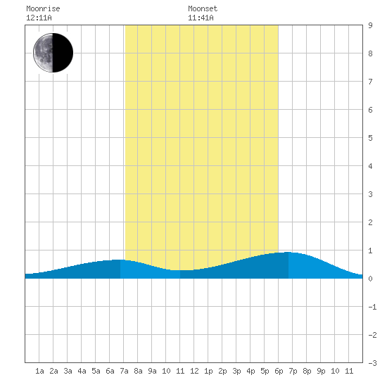 East Bahia Honda Key tide chart for Tuesday, January 21, 2025