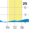 East Bahia Honda Key tide chart for Saturday, January 25, 2025
