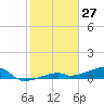 East Bahia Honda Key tide chart for Monday, January 27, 2025