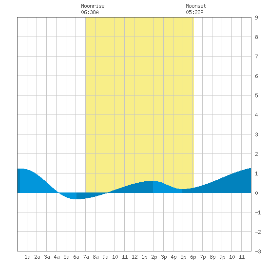 East Bahia Honda Key tide chart for Tuesday, January 28, 2025