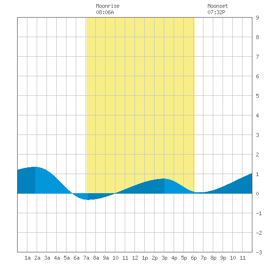 East Bahia Honda Key tide chart for Thursday, January 30, 2025