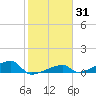 East Bahia Honda Key tide chart for Friday, January 31, 2025