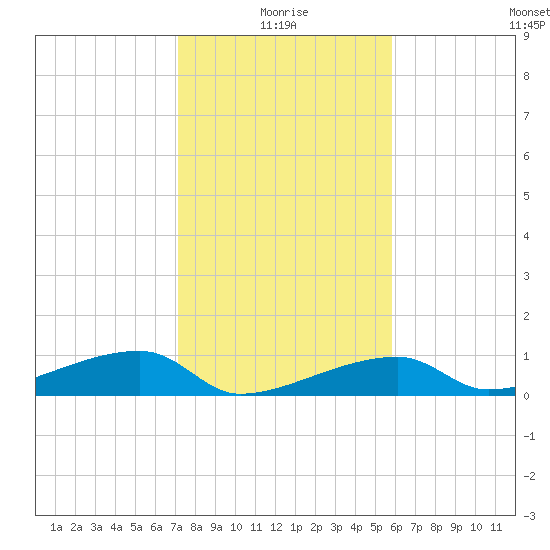 East Bahia Honda Key tide chart for Sunday, January 5, 2025