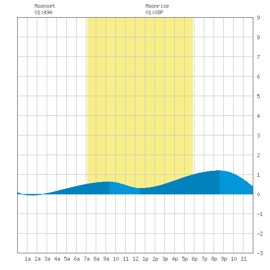 East Bahia Honda Key tide chart for Wednesday, January 8, 2025