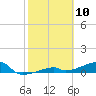 East Bahia Honda Key tide chart for Monday, February 10, 2025