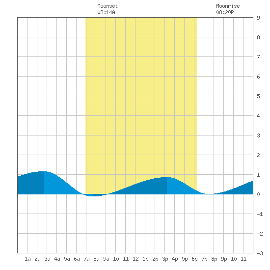 East Bahia Honda Key tide chart for Friday, February 14, 2025