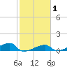 East Bahia Honda Key tide chart for Saturday, February 1, 2025