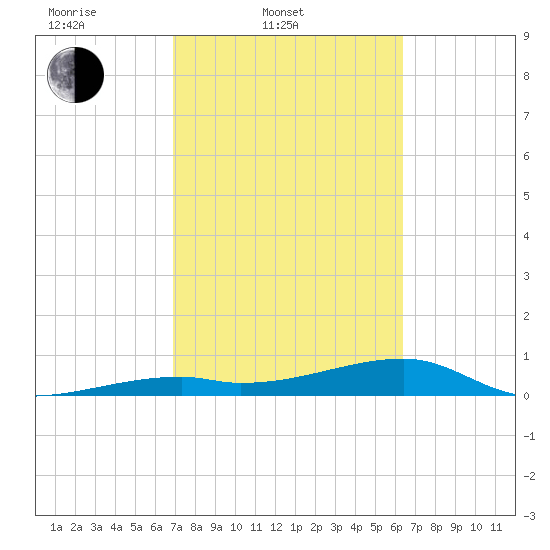 East Bahia Honda Key tide chart for Thursday, February 20, 2025