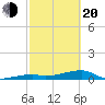 East Bahia Honda Key tide chart for Thursday, February 20, 2025