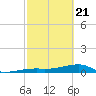 East Bahia Honda Key tide chart for Friday, February 21, 2025