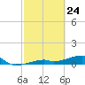 East Bahia Honda Key tide chart for Monday, February 24, 2025