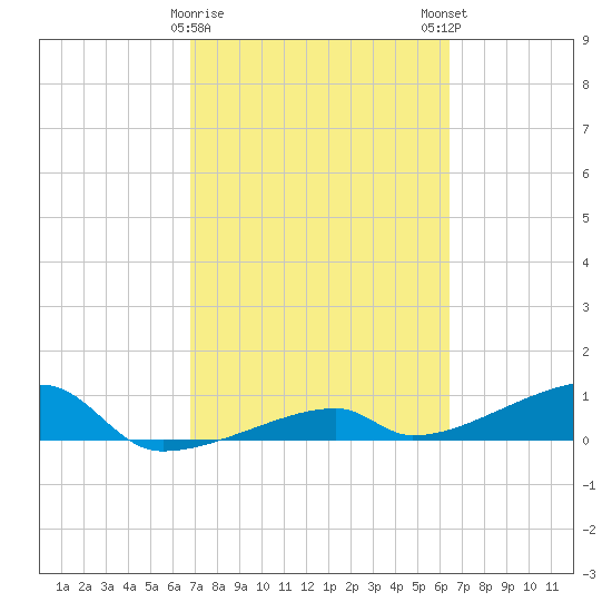 East Bahia Honda Key tide chart for Wednesday, February 26, 2025