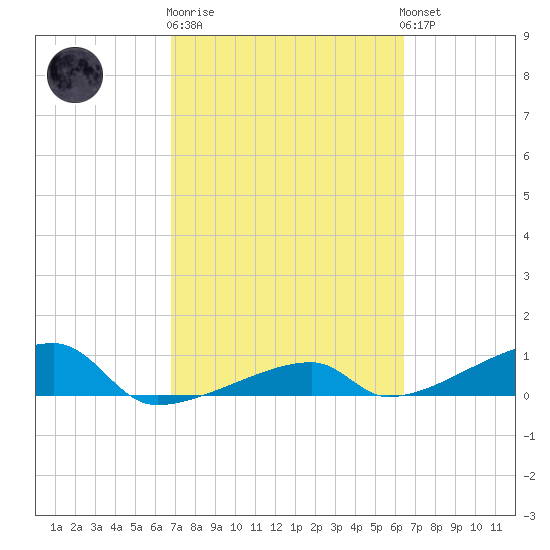 East Bahia Honda Key tide chart for Thursday, February 27, 2025